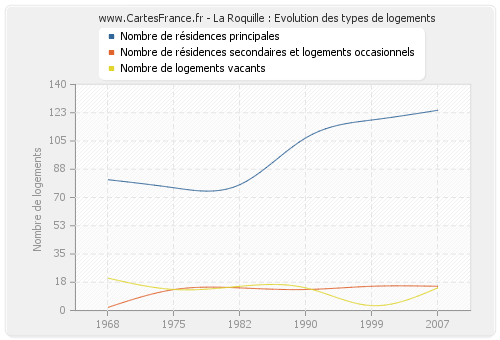 La Roquille : Evolution des types de logements